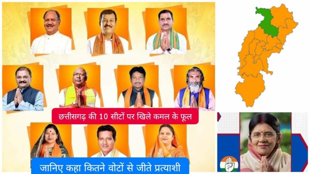 Chhattisgarh Lok Sabha Election Results 2024, छत्तीसगढ़ की 10 सीटों पर खिले कमल के फूल, कोरबा की भाभी के हाथ ने तोड़ दीये कमल, जानिए कहा कितने वोटों से जीते प्रत्याशी
